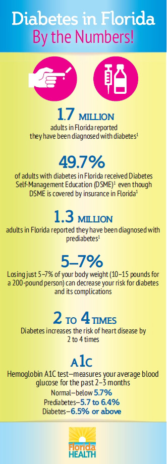 FDOH DiabetesByTheNumbers 331x920 Aug 2020