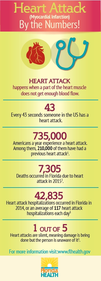 FLDOH Heart Attack ByTheNumbers 328x908 Mar 2019