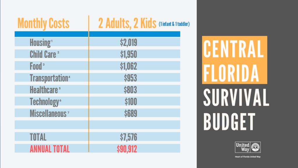 Survival Budget Family 2024